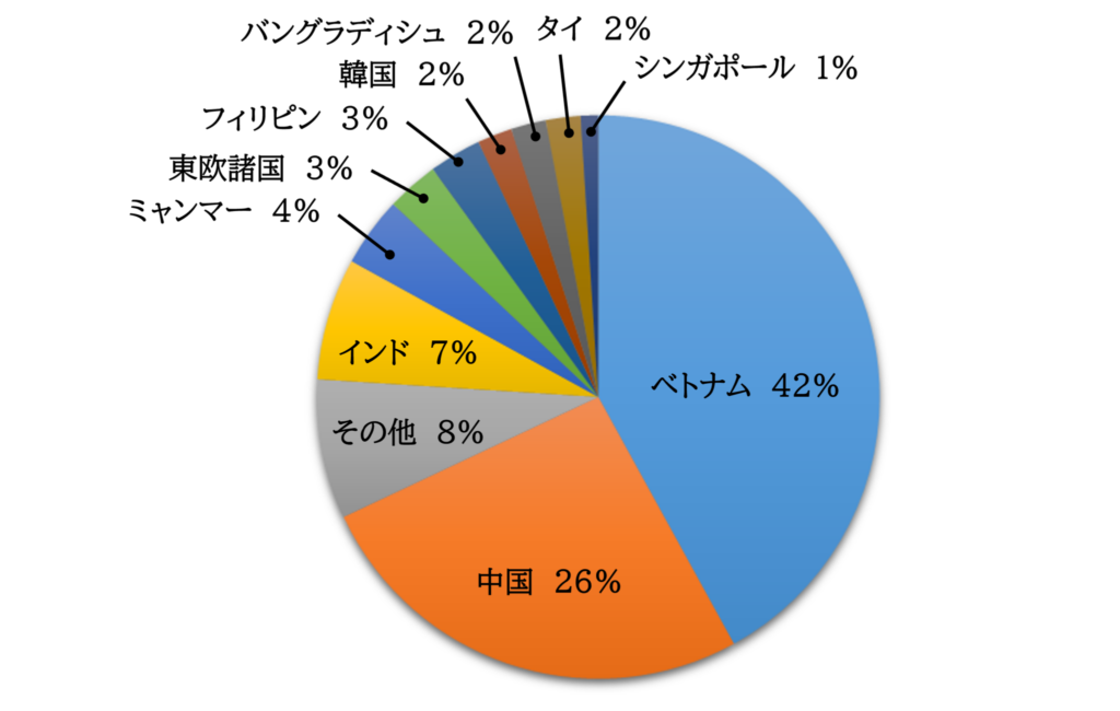 オフショア開発、人気国ランキング