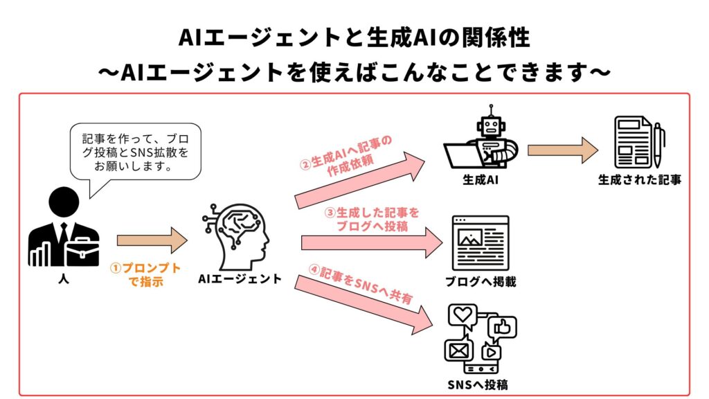 AIエージェントの概要図