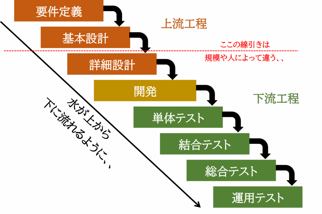 システム開発の流れ