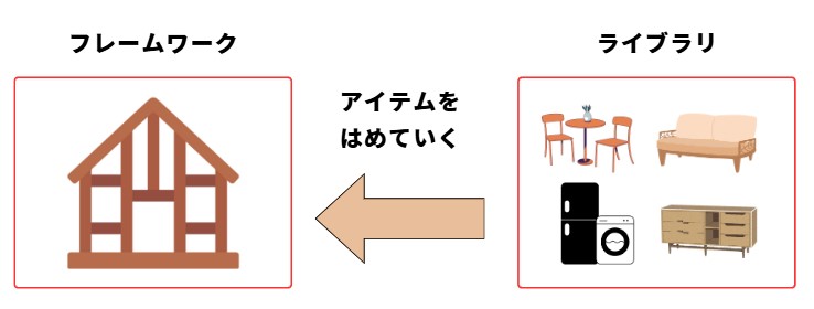 フレームワークとは？