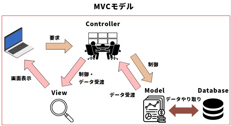 MVCモデルとは？