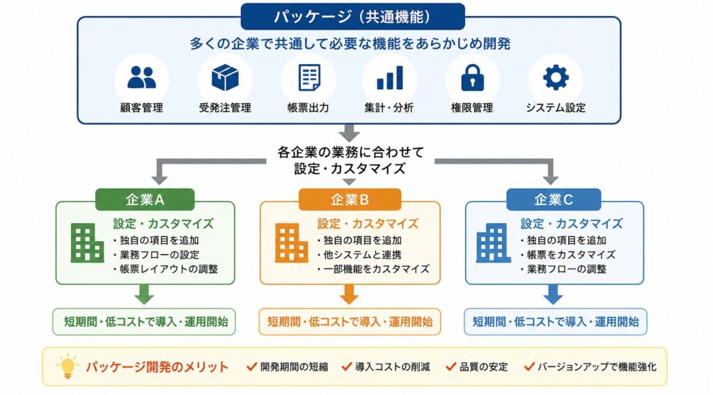 パッケージ開発の概要