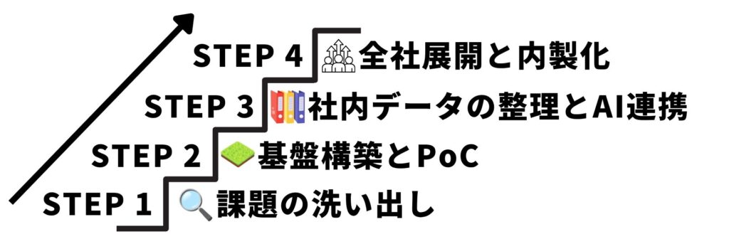 AI×DXの進め方