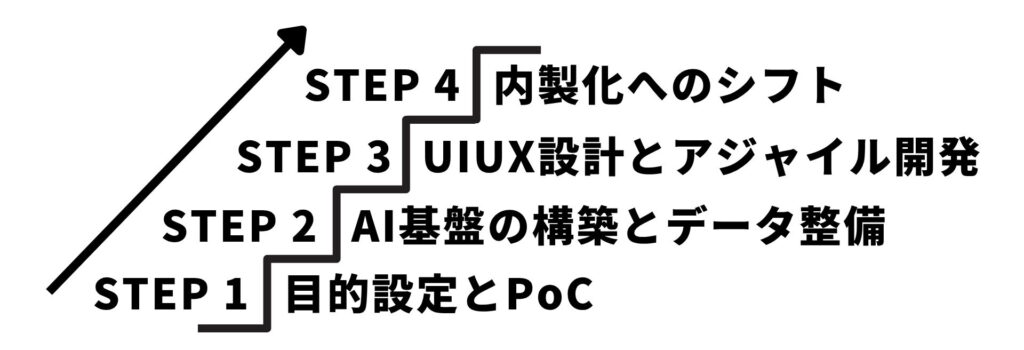 生成AIの導入で失敗しないためのステップ