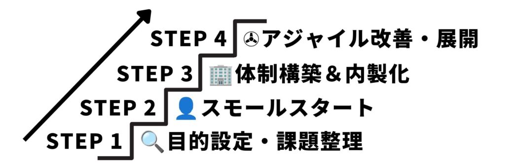 クラウド化までのステップ