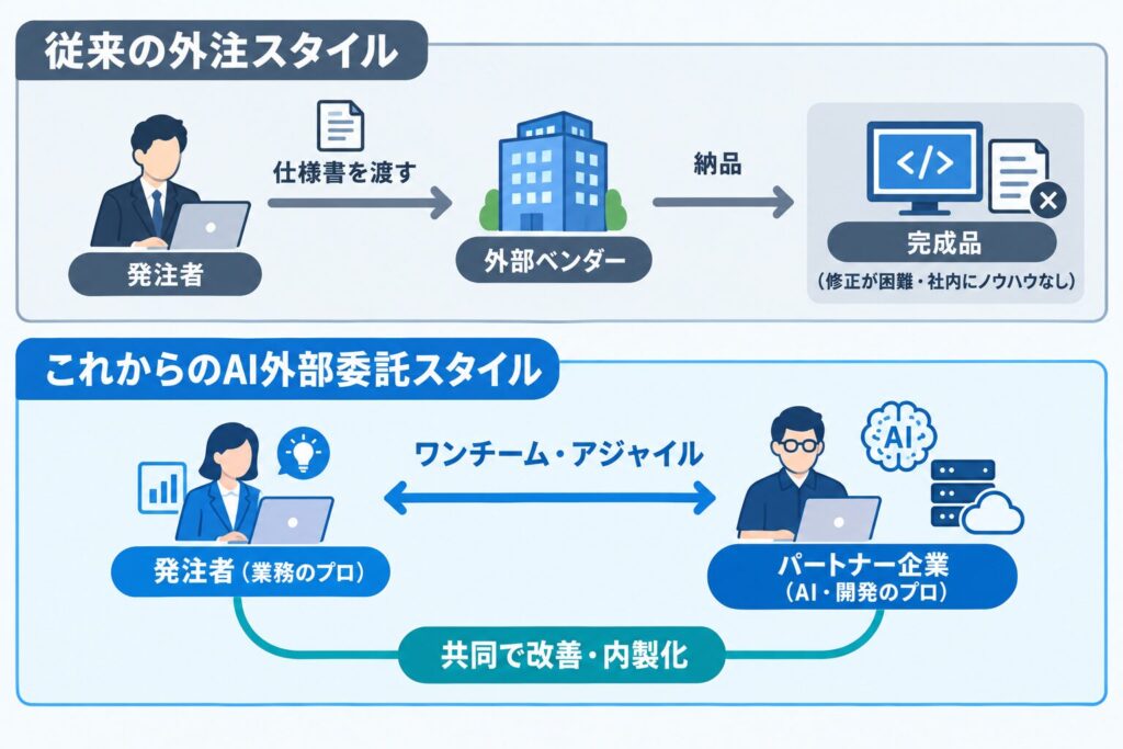 従来の外注方法と今の外注方法