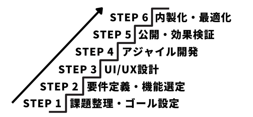 費用対効果を最大化するための進め方