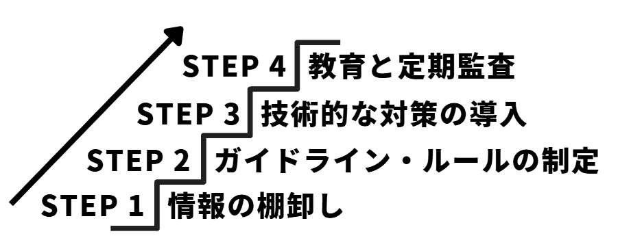 個人情報漏洩対策のステップ